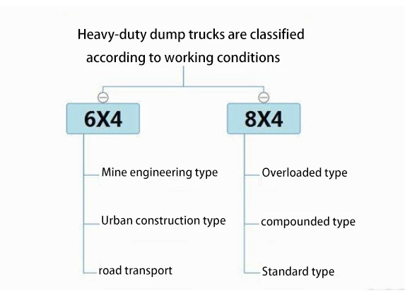 How to choose when buying a heavy duty dump truck? Differences at different levels to figure out!