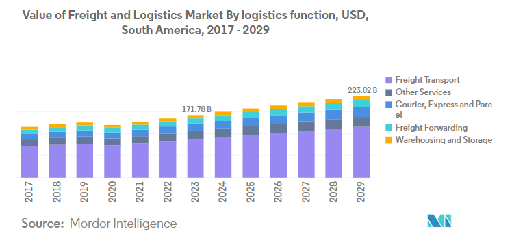 Análisis del mercado sudamericano de logística de carga